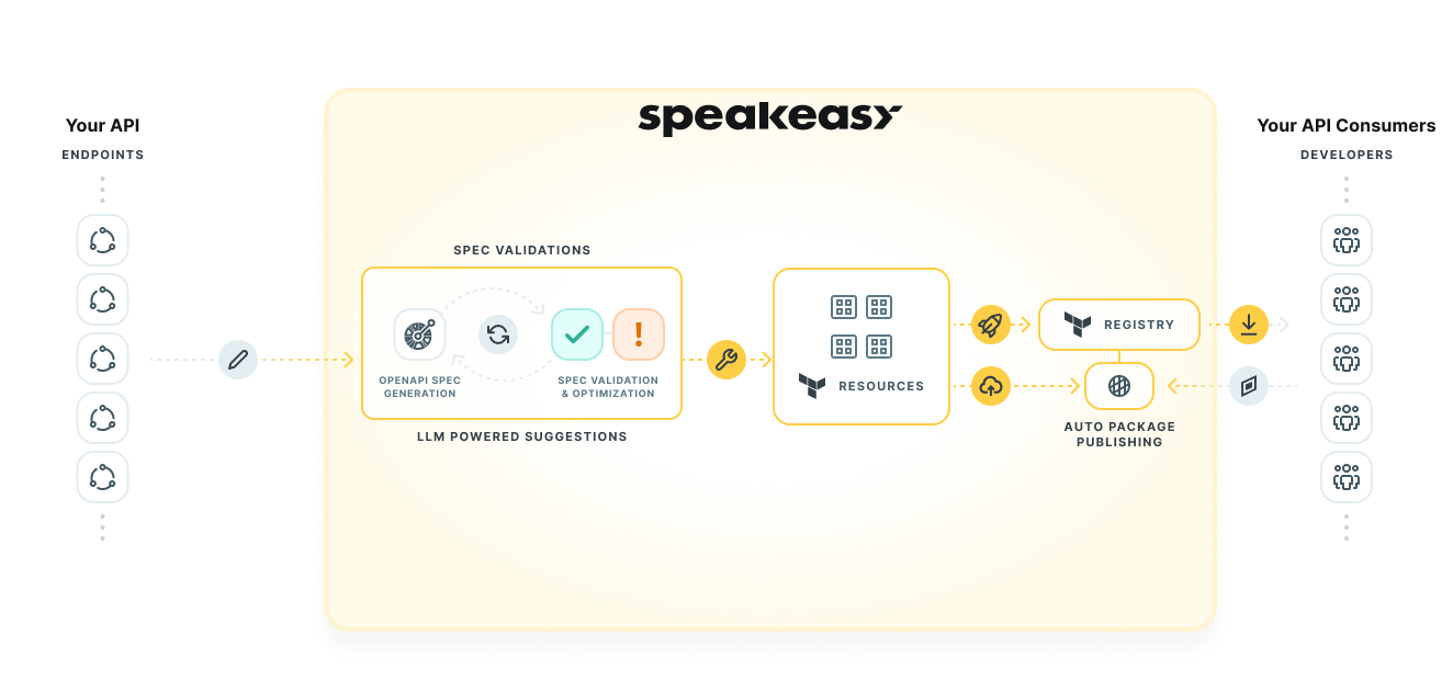 Workflow diagram showing Speakeasy's Terraform generation