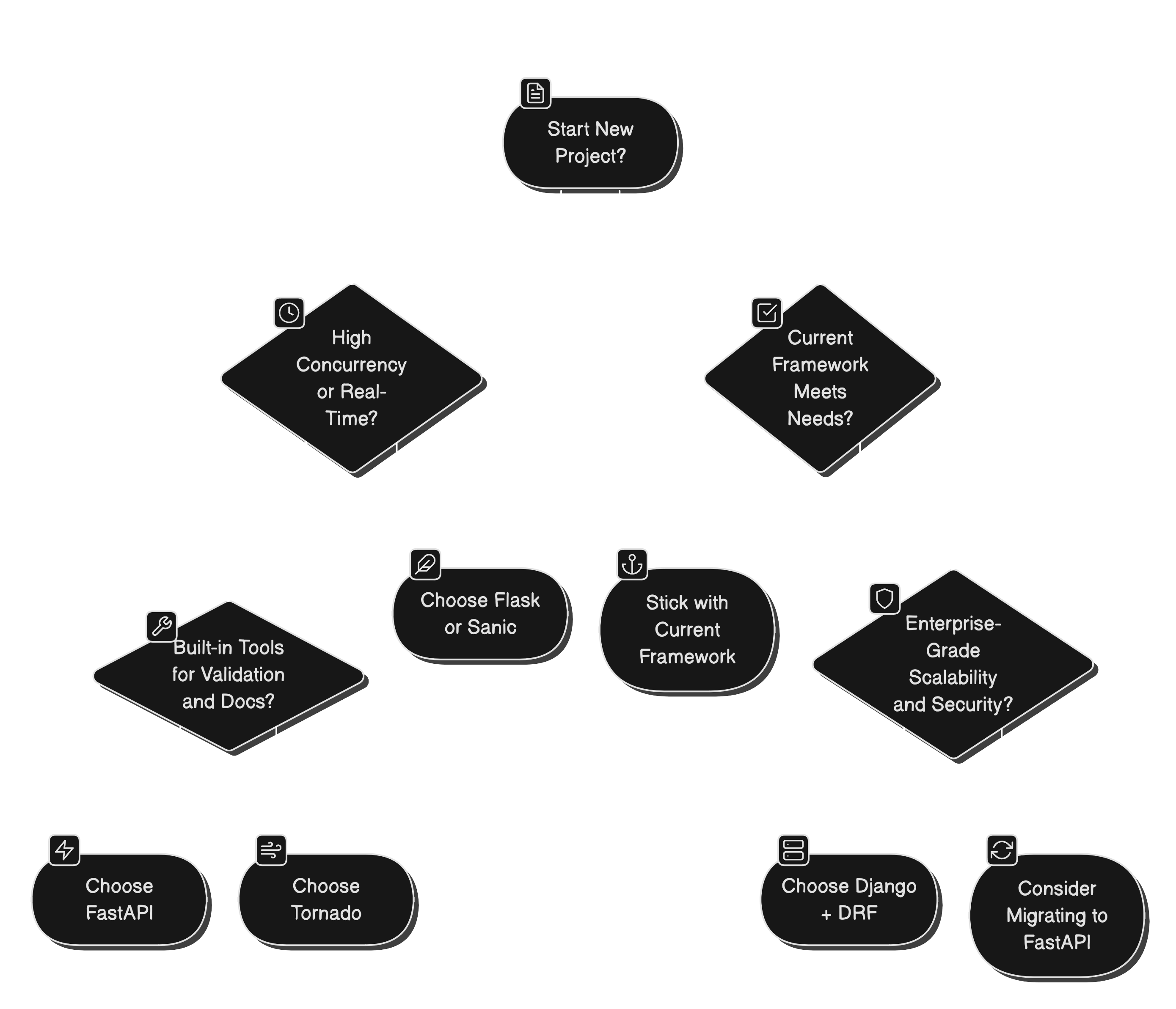 A flowchart for choosing a Python framework