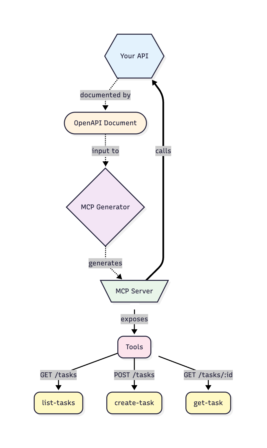 Generation explained