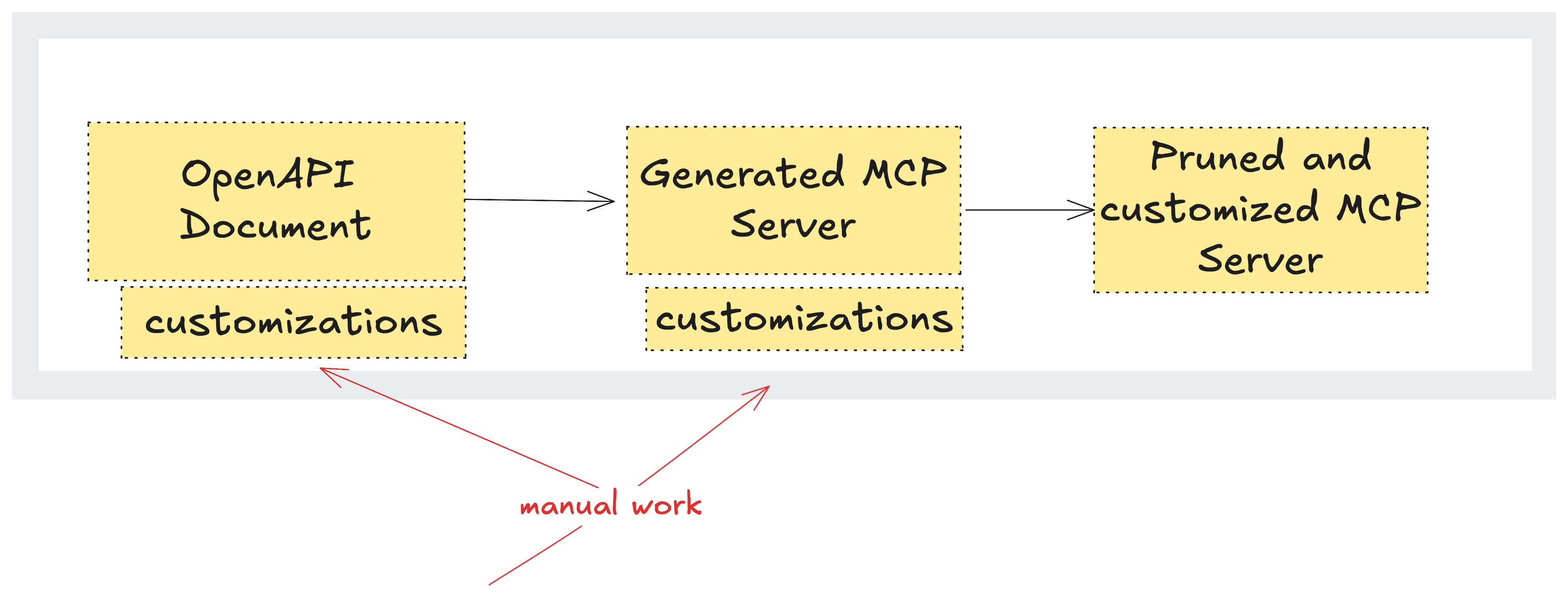 Manual customization on the OpenAPI document and MCP server generator