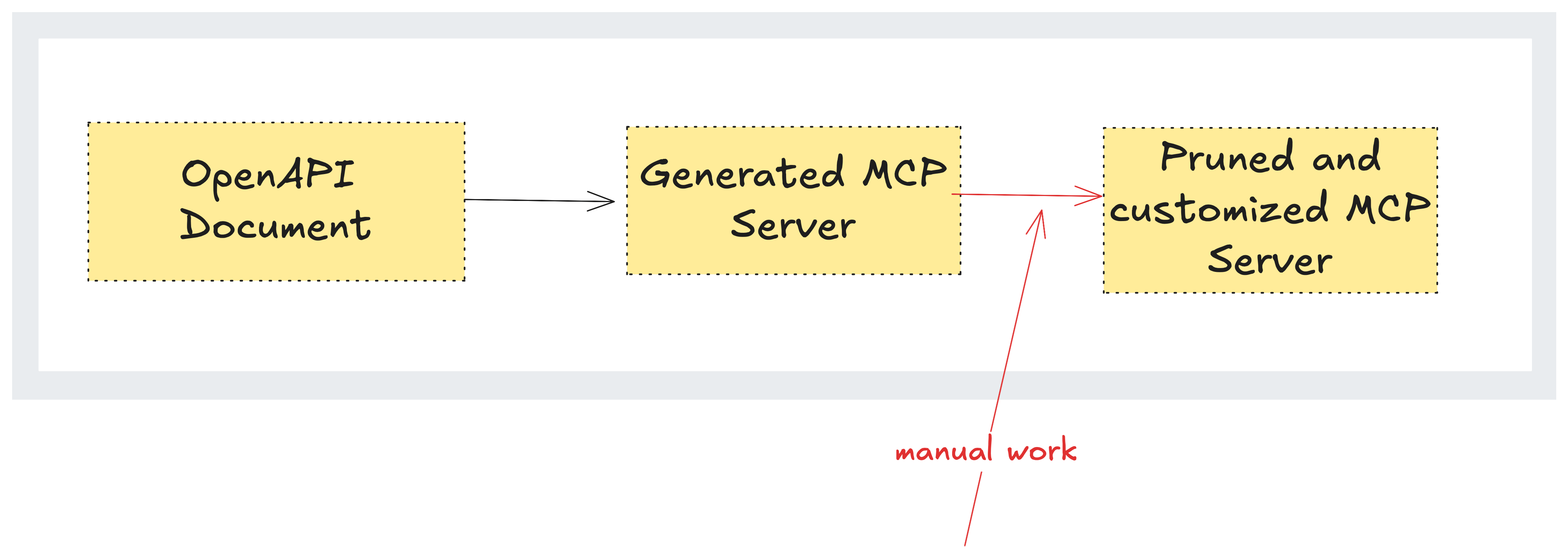 Manual customization on the MCP server