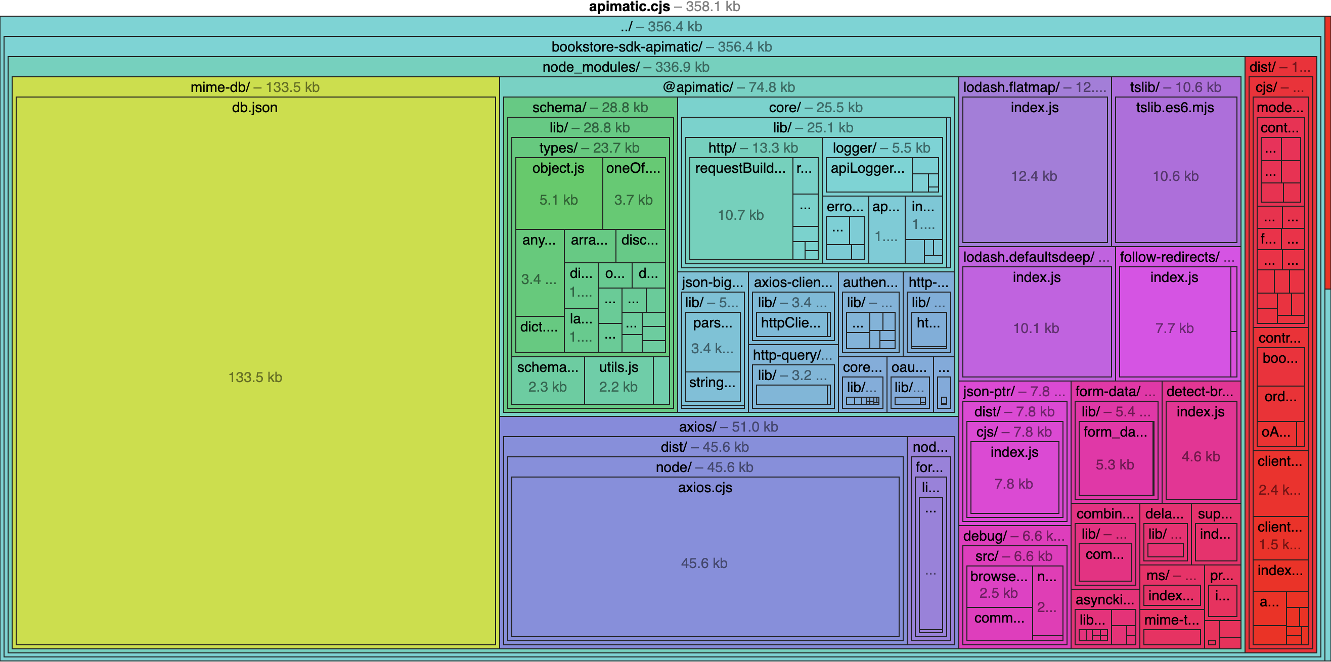APIMatic Bundle Size