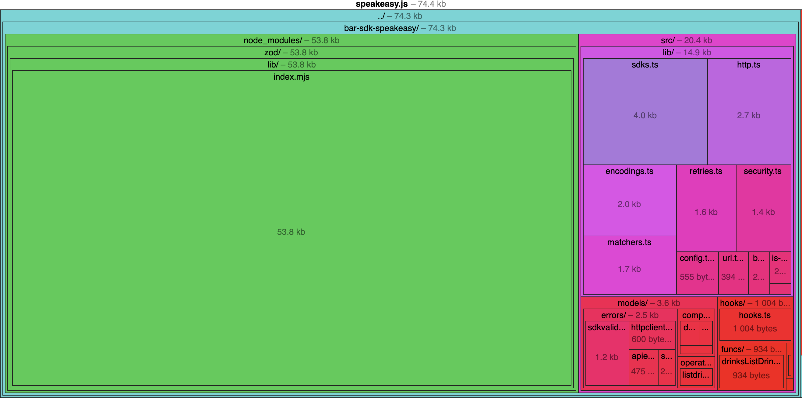 Speakeasy bundle size