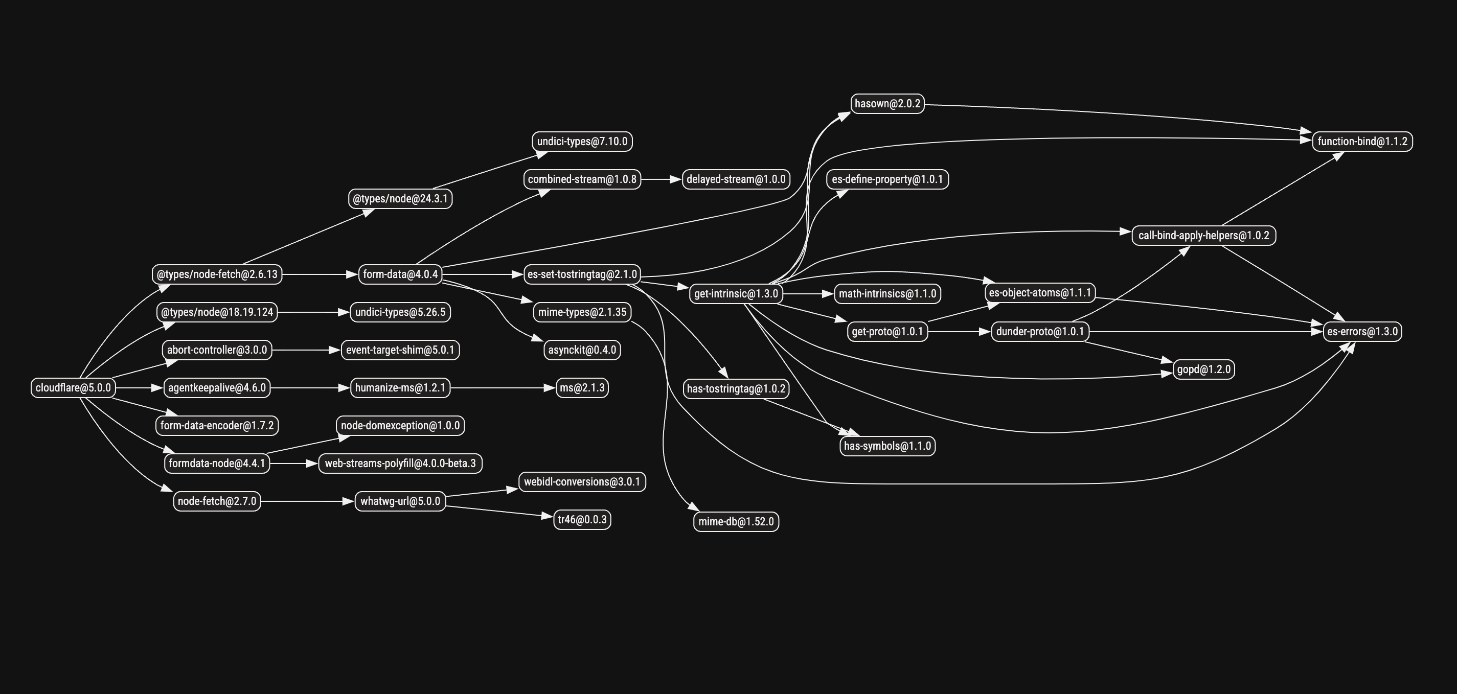 Cloudflare SDK Dependencies