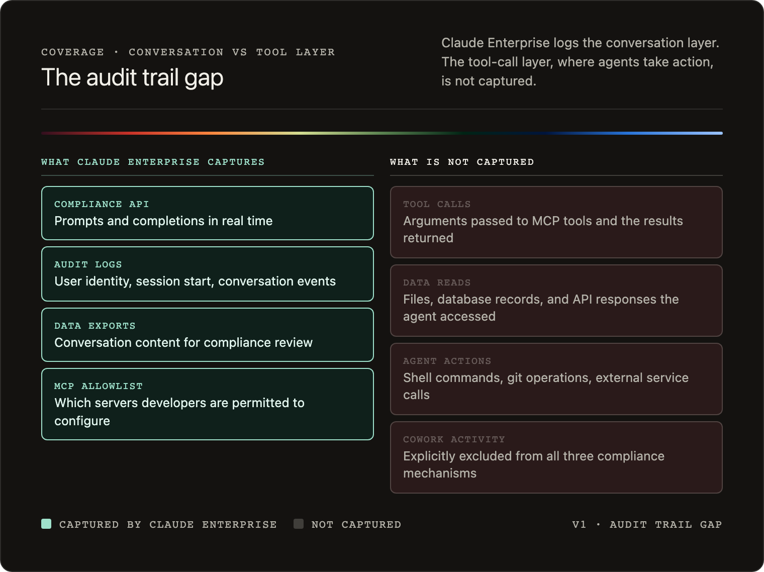 Two-column diagram showing what Claude Enterprise captures (Compliance API, Audit Logs, Data Exports, MCP Allowlist) versus what is not captured (tool call arguments and results, data reads, agent actions, Cowork activity). The not-captured column is visually muted, illustrating the audit trail gap at the tool-call layer.