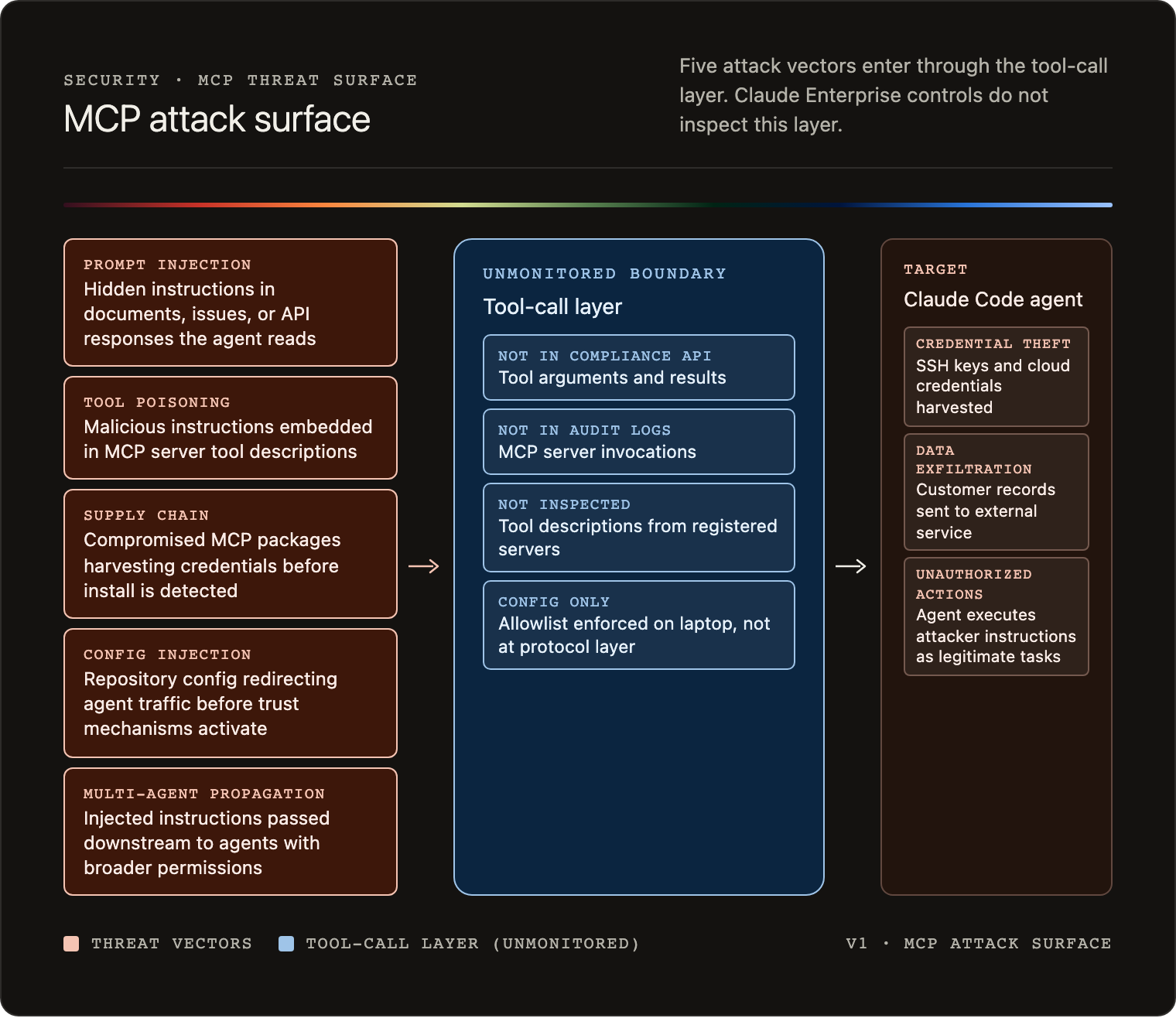 Architecture diagram showing five attack vectors (prompt injection, tool poisoning, supply chain compromise, config injection, multi-agent propagation) entering through the unmonitored tool-call layer to reach the Claude Code agent. The agent box shows three effects: credential theft, data exfiltration, and unauthorized actions.