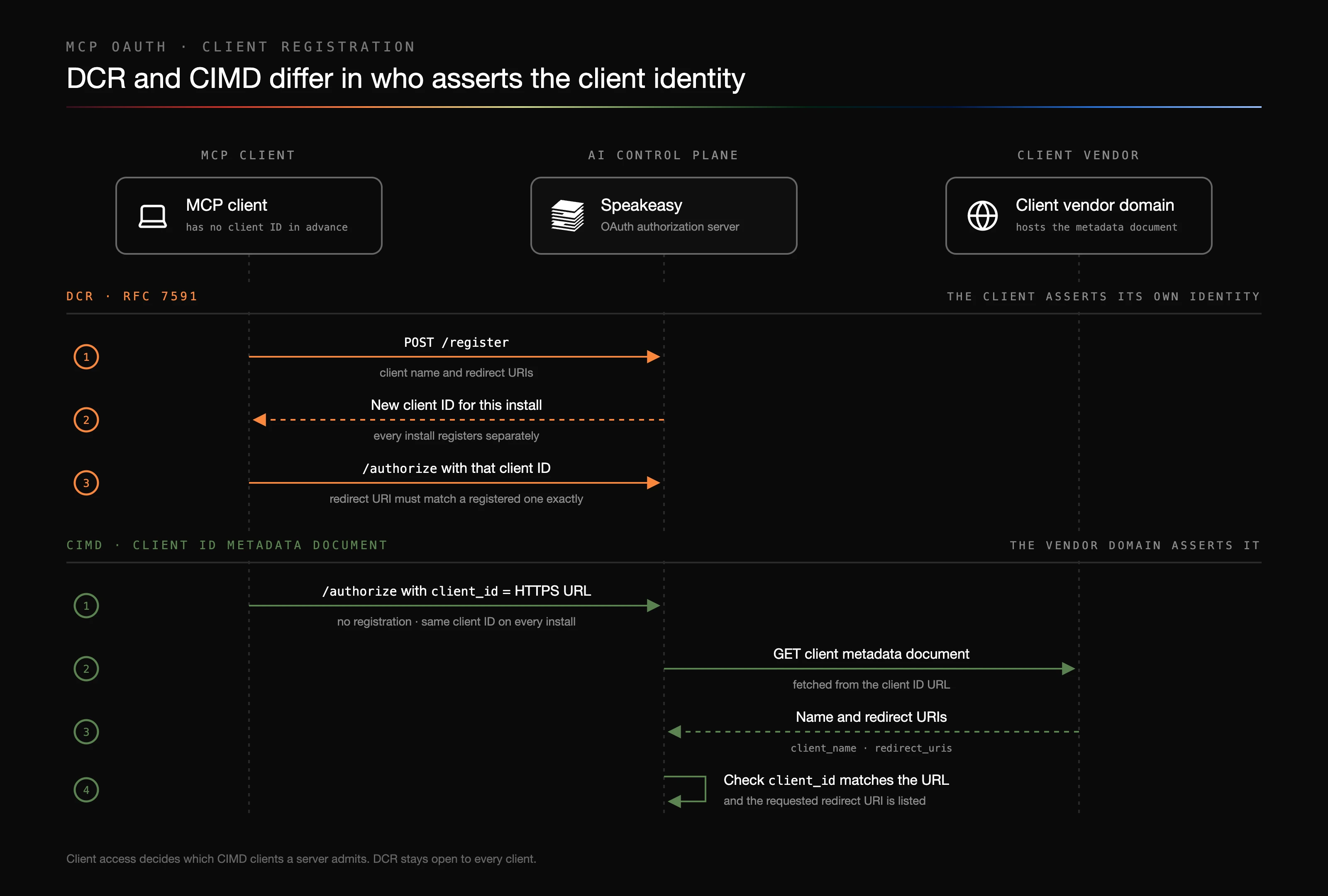 Sequence diagram comparing DCR and CIMD between three participants: the MCP client, the platform acting as the OAuth authorization server, and the client vendor domain. DCR, RFC 7591, where the client asserts its own identity: step 1, the client sends POST /register with its client name and redirect URIs to the authorization server; step 2, the authorization server returns a new client ID for this install, so every install registers separately; step 3, the client calls /authorize with that client ID, and the redirect URI must match a registered one exactly. CIMD, Client ID Metadata Document, where the vendor domain asserts the identity: step 1, the client calls /authorize with client_id set to an HTTPS URL, with no registration and the same client ID on every install; step 2, the authorization server sends GET for the client metadata document to the client vendor domain at the client ID URL; step 3, the vendor domain returns the name and redirect URIs, client_name and redirect_uris; step 4, the authorization server checks that client_id matches the URL and that the requested redirect URI is listed. A footnote says Client access decides which CIMD clients a server admits, and DCR stays open to every client.