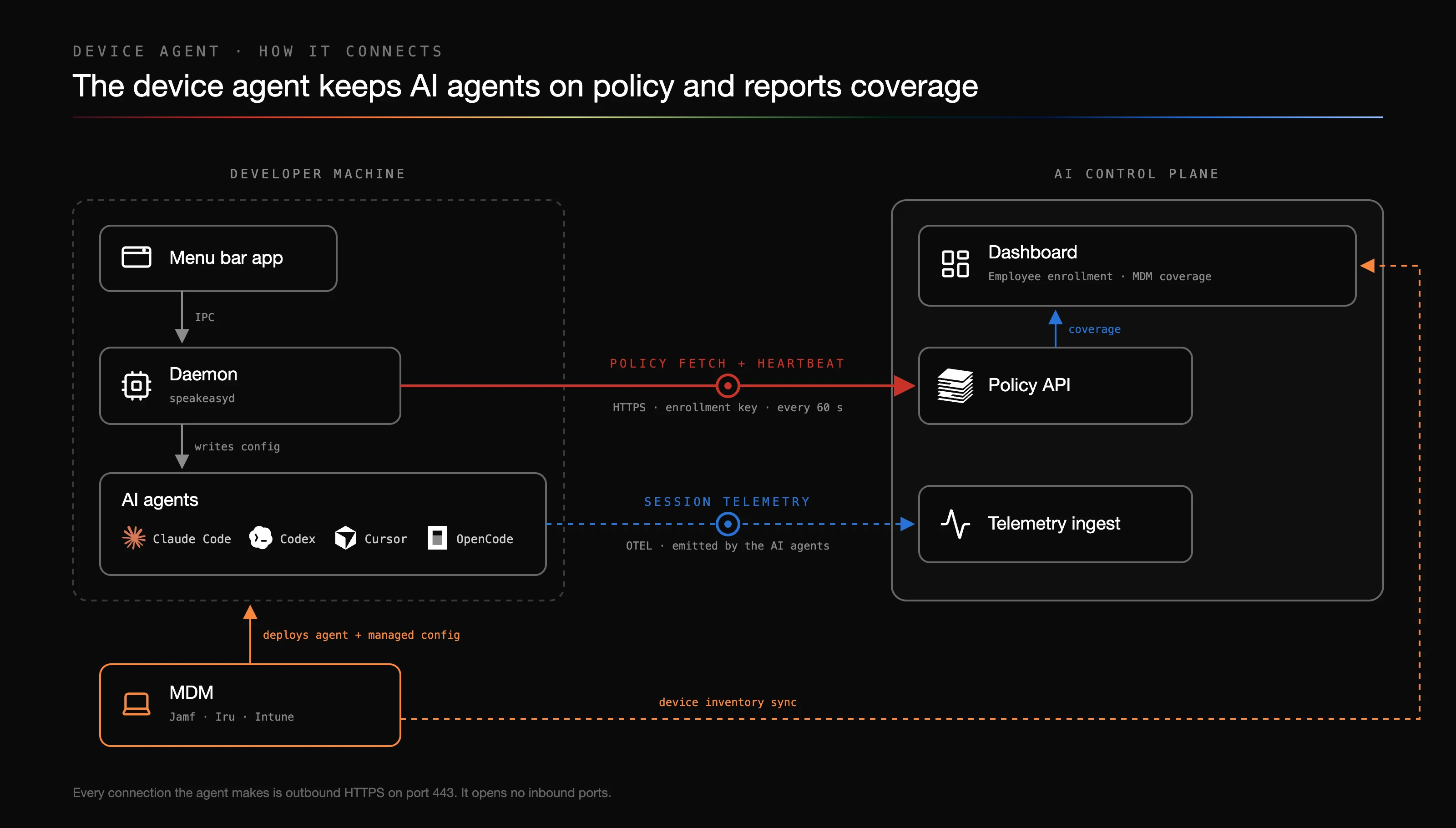 Device agent connectivity. On the developer machine, the menu bar app talks to the speakeasyd daemon over IPC, and the daemon writes config for the AI agents: Claude Code, Codex, Cursor, and OpenCode. The daemon sends a policy fetch and heartbeat to the AI Control Plane Policy API over HTTPS with its enrollment key every 60 seconds. The AI agents send session telemetry over OTEL to the telemetry ingest. The Policy API reports coverage to the dashboard, which shows employee enrollment and MDM coverage. The MDM (Jamf, Iru, or Intune) deploys the agent and managed config to the developer machine and syncs device inventory to the dashboard. Every connection the agent makes is outbound HTTPS on port 443.