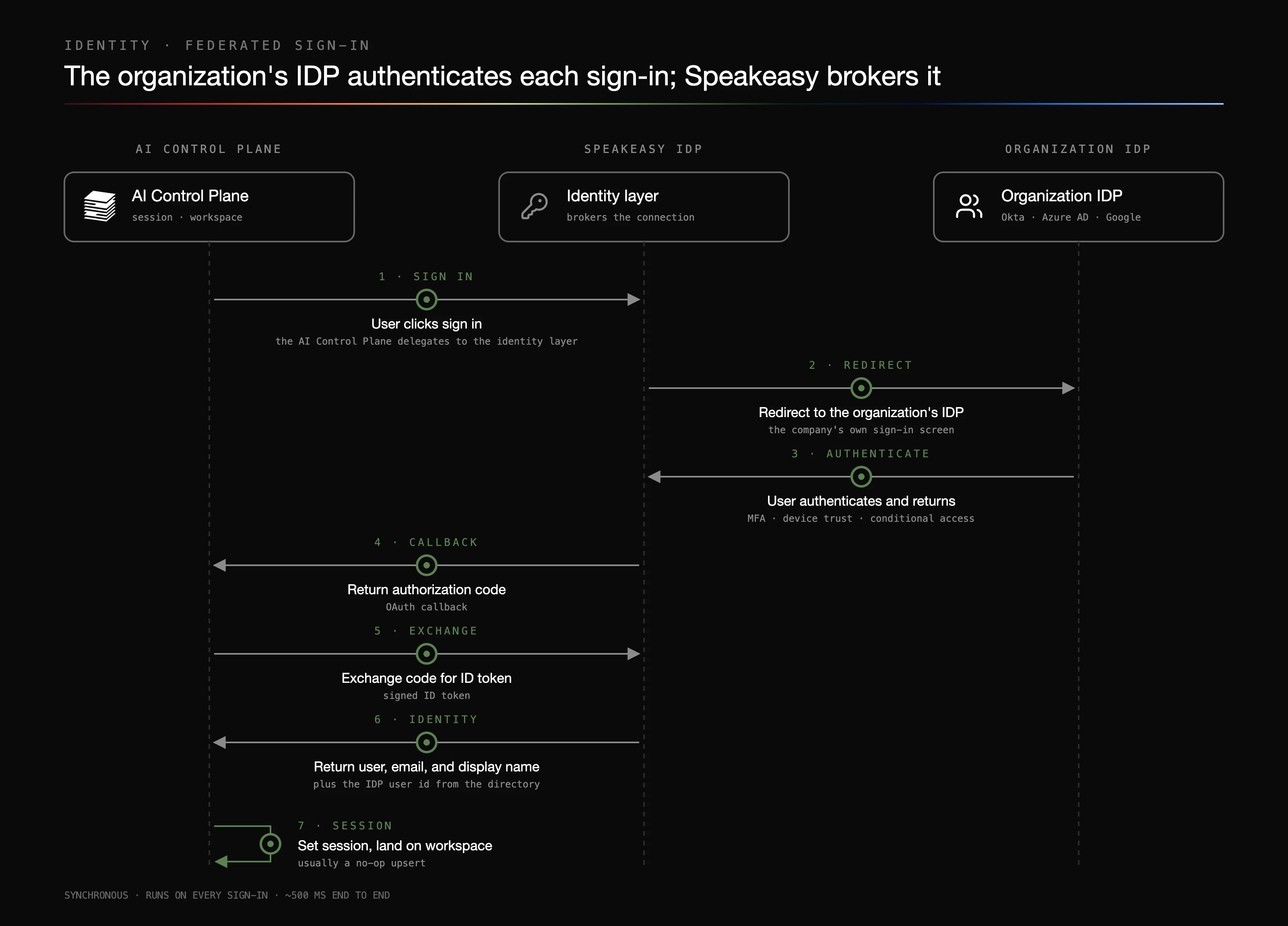 Federated sign-in sequence across three lanes: AI Control Plane, Speakeasy IDP (the identity layer), and the organization IDP (Okta, Azure AD, or Google). Step 1, sign in: the user clicks sign in and the AI Control Plane delegates to the identity layer. Step 2, redirect: the identity layer redirects to the organization IDP sign-in screen. Step 3, authenticate: the user authenticates with MFA, device trust, and conditional access, and returns to the identity layer. Step 4, callback: the identity layer returns an authorization code to the AI Control Plane. Step 5, exchange: the AI Control Plane exchanges the code for a signed ID token. Step 6, identity: the identity layer returns the user, email, display name, and IDP user id. Step 7, session: the AI Control Plane sets the session and the user lands on the workspace. The flow is synchronous, runs on every sign-in, and takes about 500 ms end to end.