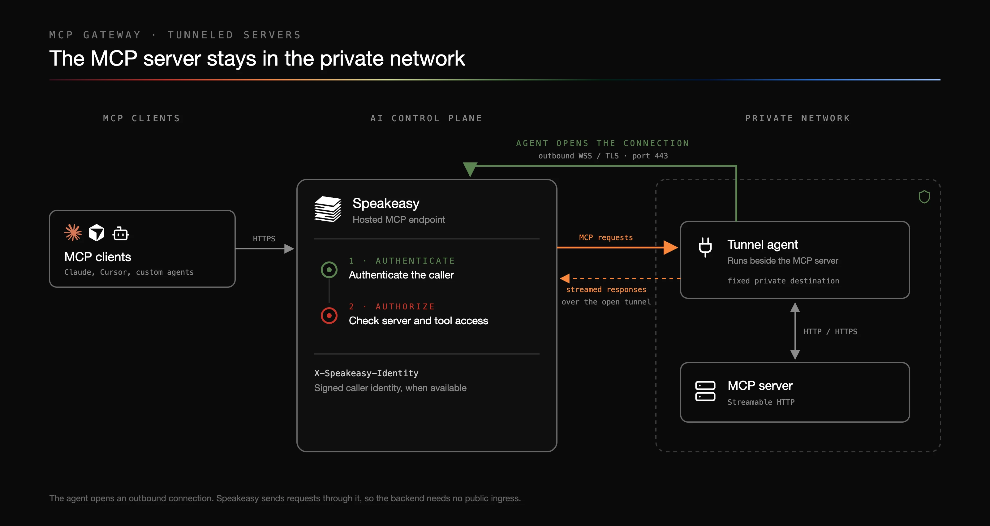 Private MCP request path. MCP clients such as Claude, Cursor, and custom agents connect over HTTPS to the Speakeasy hosted MCP endpoint in the AI Control Plane, which authenticates the caller, checks server and tool access, and sends a signed X-Speakeasy-Identity header when available. Inside the private network, the tunnel agent runs beside the MCP server and opens an outbound WSS connection over TLS on port 443 to Speakeasy. MCP requests travel to the tunnel agent over that open tunnel and streamed responses return along it. The tunnel agent reaches the MCP server at a fixed private destination over HTTP or HTTPS. The backend needs no public ingress.