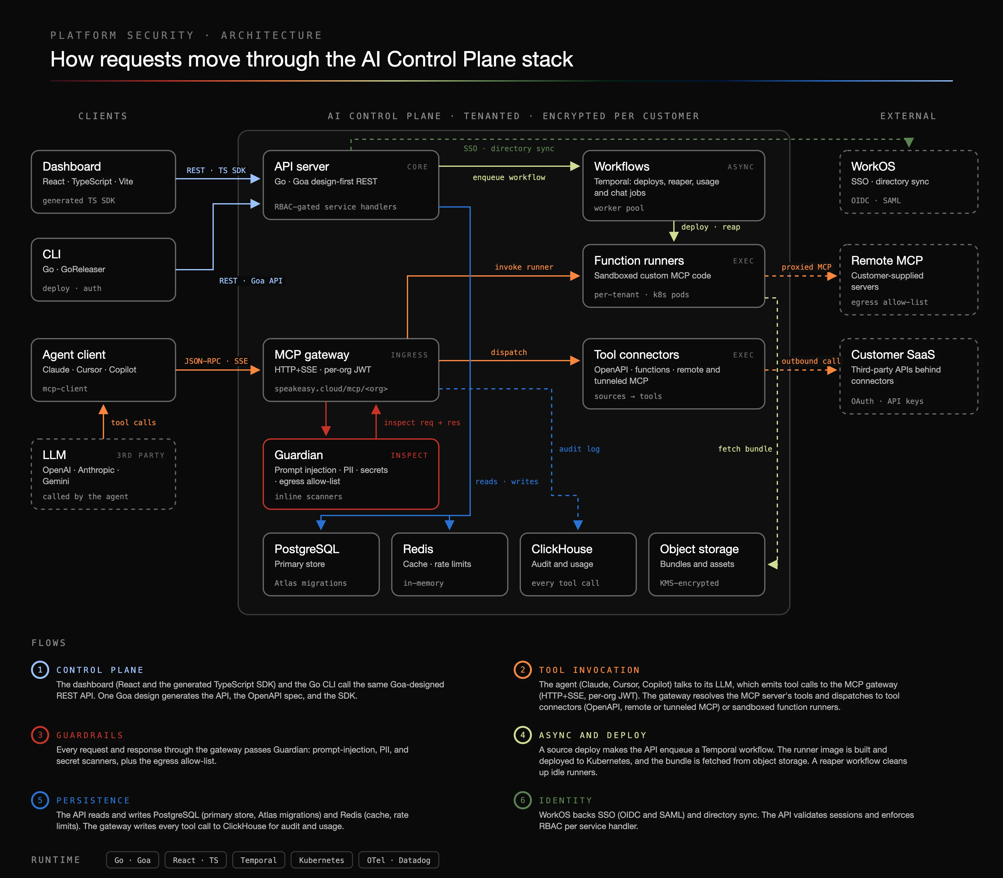 AI Control Plane stack architecture. Clients: the dashboard (React, TypeScript, Vite, generated TypeScript SDK), the CLI (Go, GoReleaser), the agent client (Claude, Cursor, Copilot), and the third-party LLM (OpenAI, Anthropic, Gemini). Inside the tenanted AI Control Plane, encrypted per customer: the API server (Go, Goa design-first REST, RBAC-gated service handlers), the MCP gateway (HTTP+SSE, per-org JWT), Guardian (prompt injection, PII, secrets, egress allow-list), Temporal workflows, sandboxed function runners on per-tenant Kubernetes pods, tool connectors (OpenAPI, functions, remote and tunneled MCP), and the data stores PostgreSQL, Redis, ClickHouse, and KMS-encrypted object storage. External: WorkOS, remote MCP servers, and customer SaaS. Flow 1, control plane: the dashboard and CLI call the API over REST. Flow 2, tool invocation: the LLM emits tool calls to the agent client, which sends JSON-RPC over SSE to the MCP gateway; the gateway dispatches to tool connectors and invokes function runners, which make outbound calls to customer SaaS and proxied calls to remote MCP servers. Flow 3, guardrails: Guardian inspects every gateway request and response. Flow 4, async and deploy: the API enqueues workflows, which deploy and reap function runners, and runners fetch bundles from object storage. Flow 5, persistence: the API reads and writes PostgreSQL and Redis, and the gateway writes an audit log to ClickHouse. Flow 6, identity: WorkOS provides SSO and directory sync to the API. Runtime: Go and Goa, React and TypeScript, Temporal, Kubernetes, OTel and Datadog.