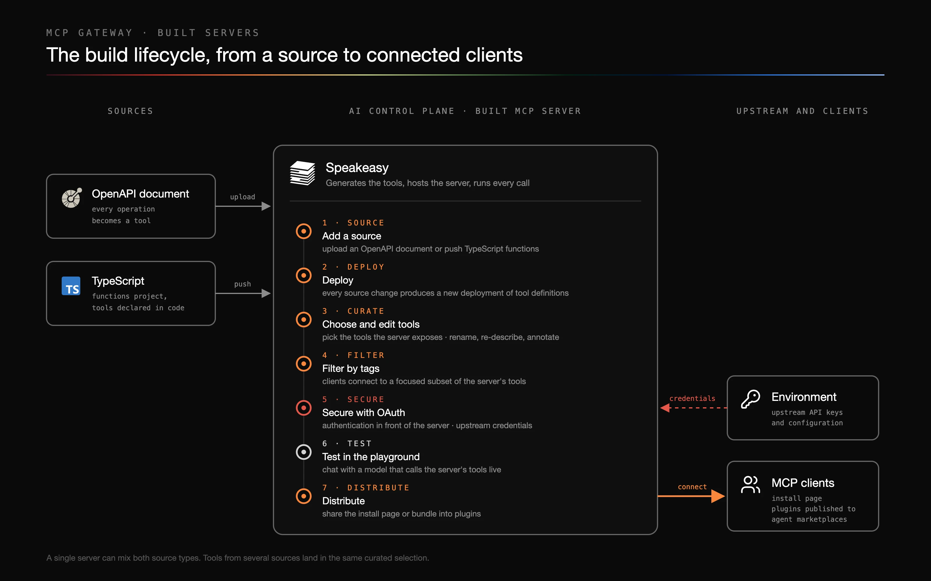 The build lifecycle of a built MCP server: an OpenAPI document is uploaded or TypeScript functions are pushed, then the server moves through seven steps: add a source, deploy, choose and edit tools, filter by tags, secure with OAuth using upstream credentials from an environment, test in the playground, and distribute to MCP clients through the install page or plugins published to agent marketplaces.