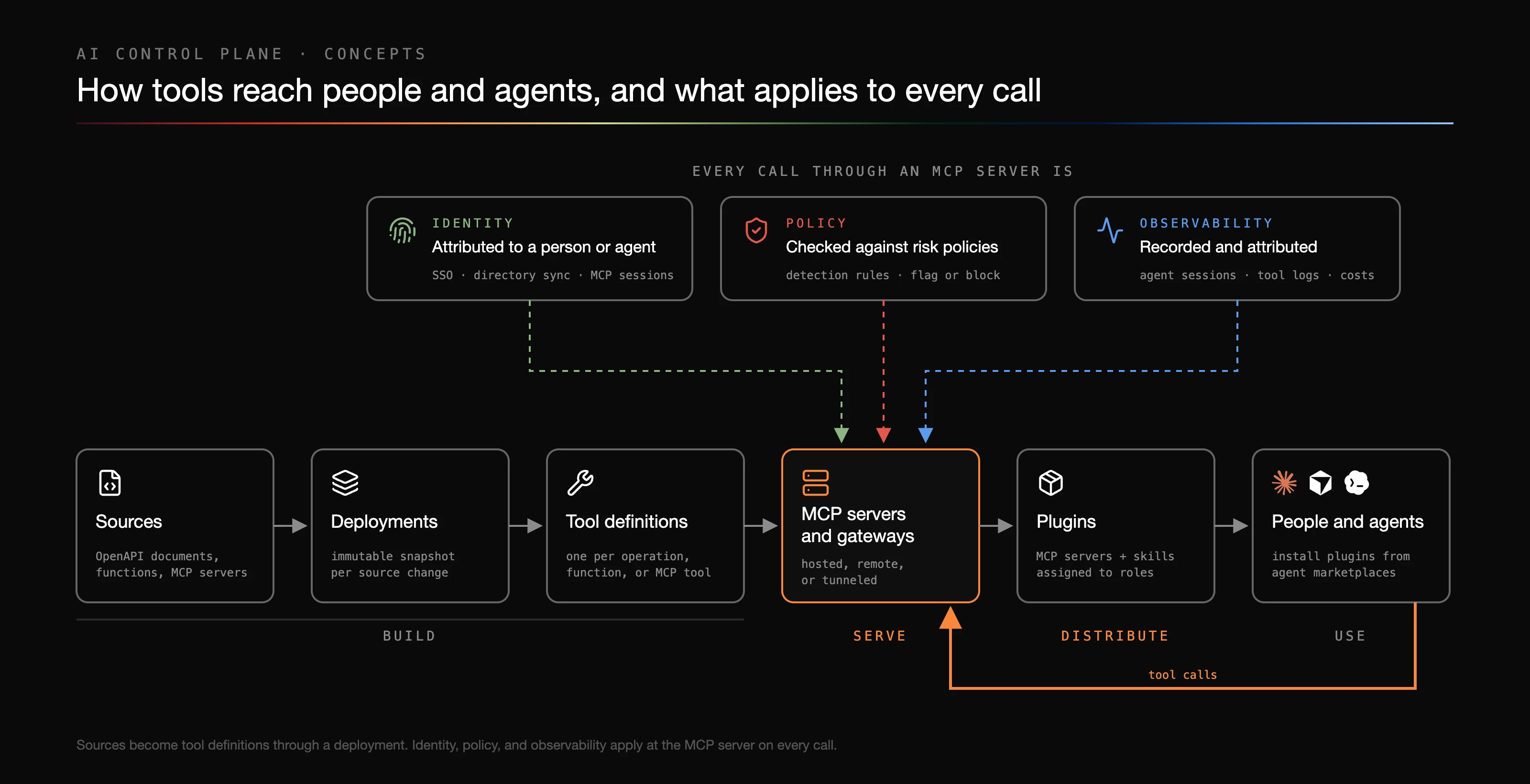 Flow of the AI Control Plane: Sources become Deployments, which produce Tool definitions, served by MCP servers and gateways, bundled into Plugins, and installed by People and agents, whose tool calls return to the MCP servers and gateways. Identity, Policy, and Observability each apply to every call through an MCP server.