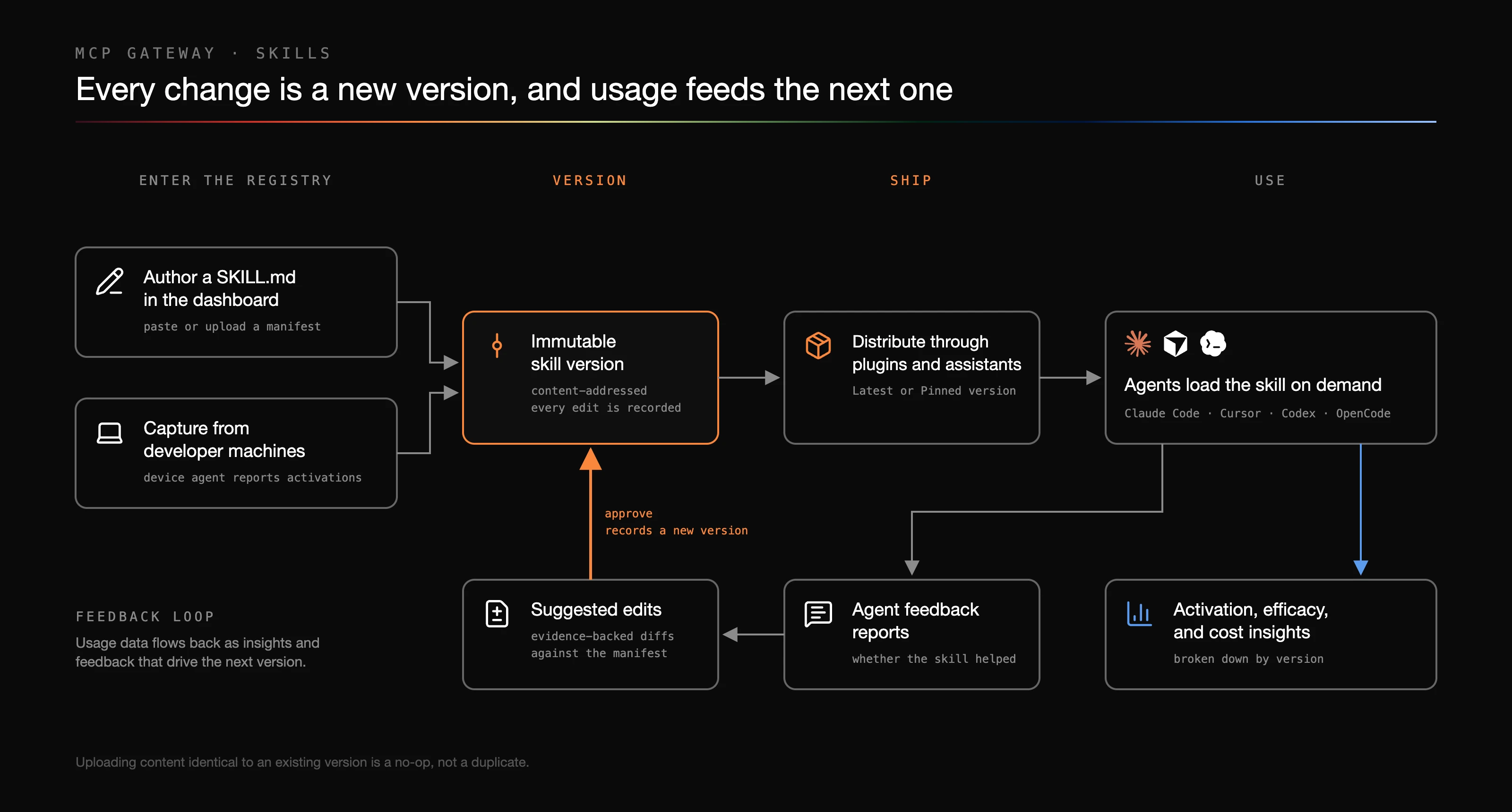 The skill lifecycle: a SKILL.md authored in the dashboard or captured from developer machines becomes an immutable skill version, which is distributed through plugins and assistants, and agents load the skill on demand. Usage produces activation, efficacy, and cost insights, and agent feedback reports that become suggested edits; approving a suggested edit records a new skill version.