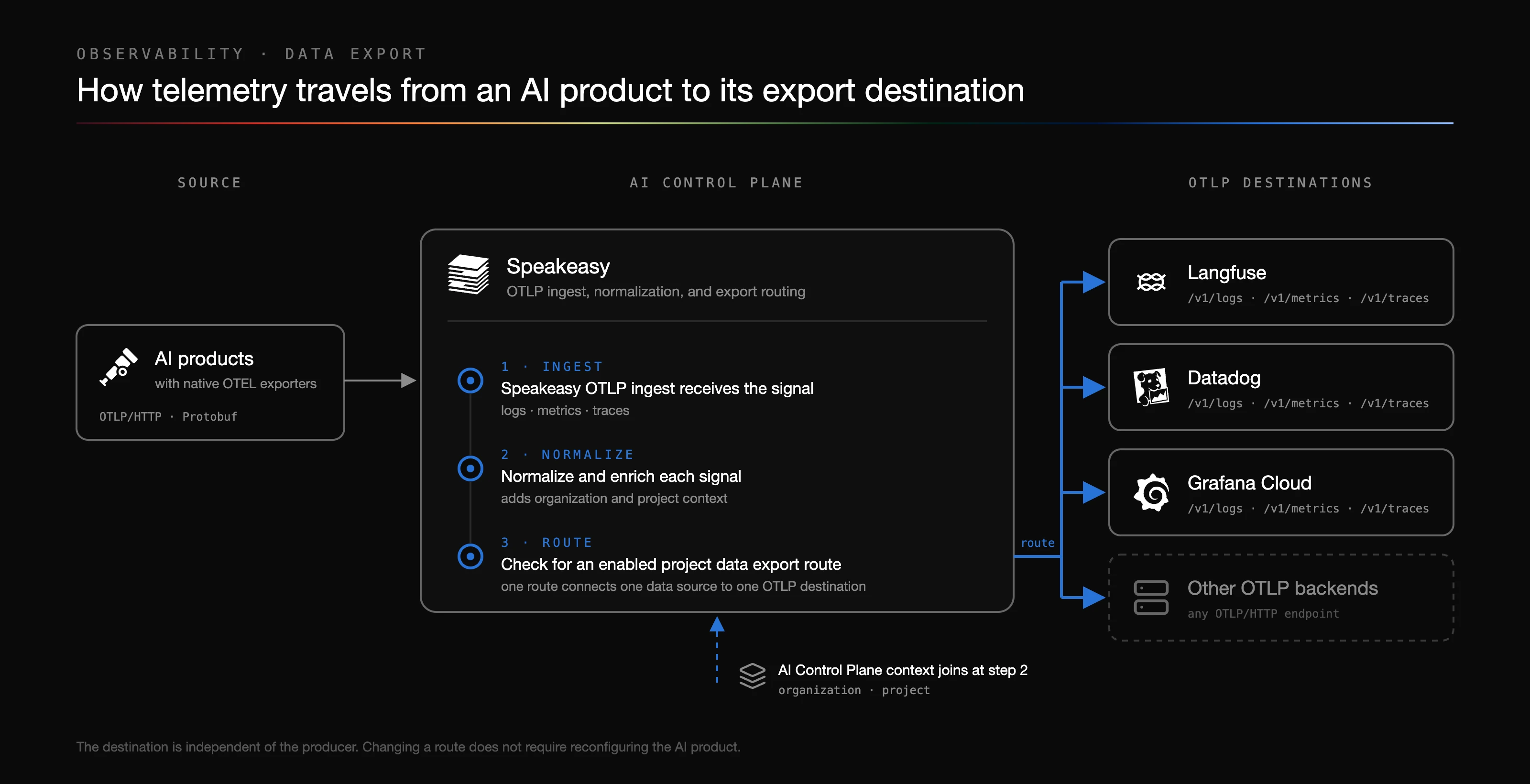Data export flow: AI products with native OTEL exporters send OTLP/HTTP Protobuf to the AI Control Plane. Inside the platform, step 1 Speakeasy OTLP ingest receives logs, metrics, and traces; step 2 normalizes and enriches each signal, joined by AI Control Plane organization and project context; step 3 checks for an enabled project data export route, which connects one data source to one OTLP destination. The route fans out to Langfuse, Datadog, Grafana Cloud, or other OTLP backends.