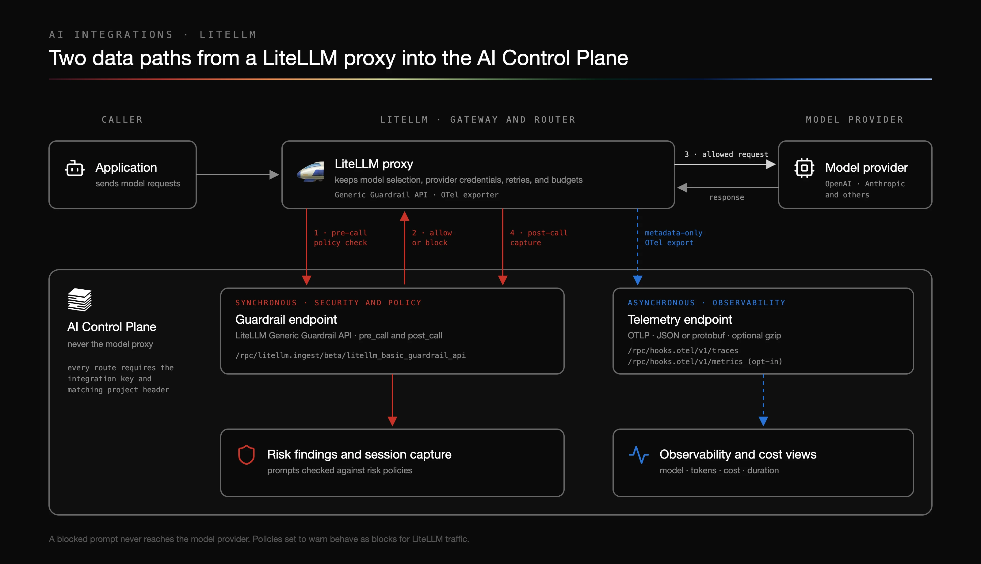 LiteLLM data paths: an application sends model requests to the LiteLLM proxy. On the synchronous guardrail path, LiteLLM sends a pre-call policy check to the platform guardrail endpoint, which returns allow or block; an allowed request goes to the model provider and the response returns to LiteLLM; LiteLLM then sends a post-call capture to the guardrail endpoint, which feeds risk findings and session capture. On the asynchronous telemetry path, LiteLLM's metadata-only OTel export goes to the telemetry endpoint, which feeds the observability and cost views.