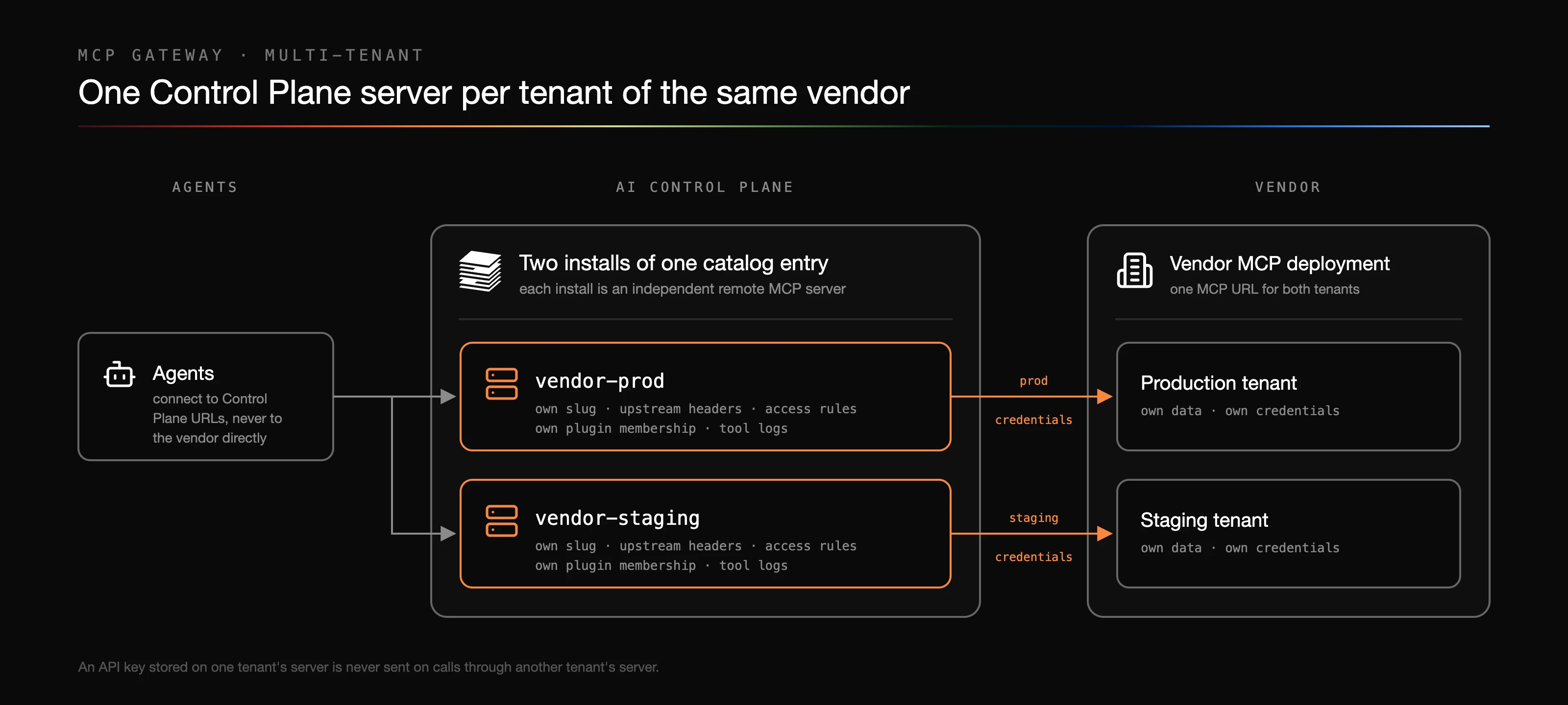 Two tenants of one vendor, each with its own Control Plane server: agents connect to the Control Plane servers vendor-prod and vendor-staging, two installs of the same catalog entry, each with its own slug, upstream headers, access rules, plugin membership, and tool logs. vendor-prod reaches the vendor's production tenant with production credentials, and vendor-staging reaches the staging tenant with staging credentials, both through the vendor's one MCP URL.