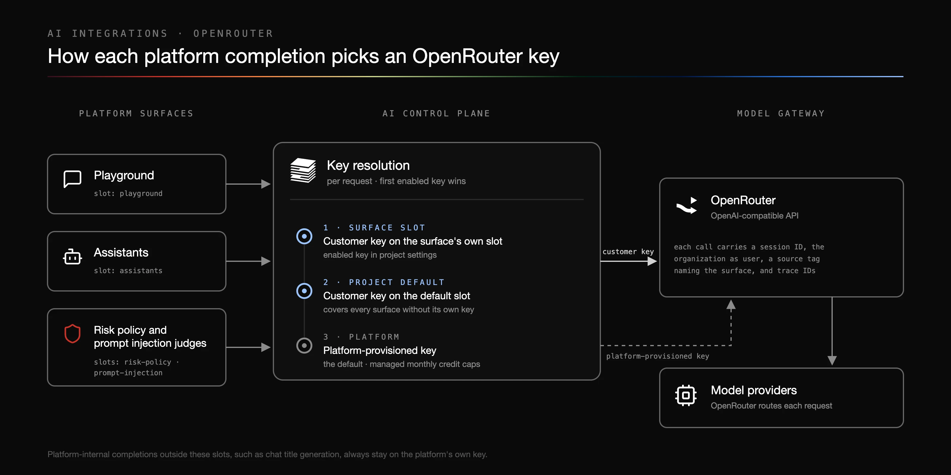 OpenRouter key resolution: the Playground, Assistants, and the risk policy and prompt injection judges each send completions to key resolution in the AI Control Plane. Key resolution picks the first enabled key: 1, a customer key on the surface's own slot; 2, a customer key on the project default slot; 3, the platform-provisioned key. A customer key or the platform-provisioned key forwards the call to OpenRouter's OpenAI-compatible API, which routes it to the model providers.