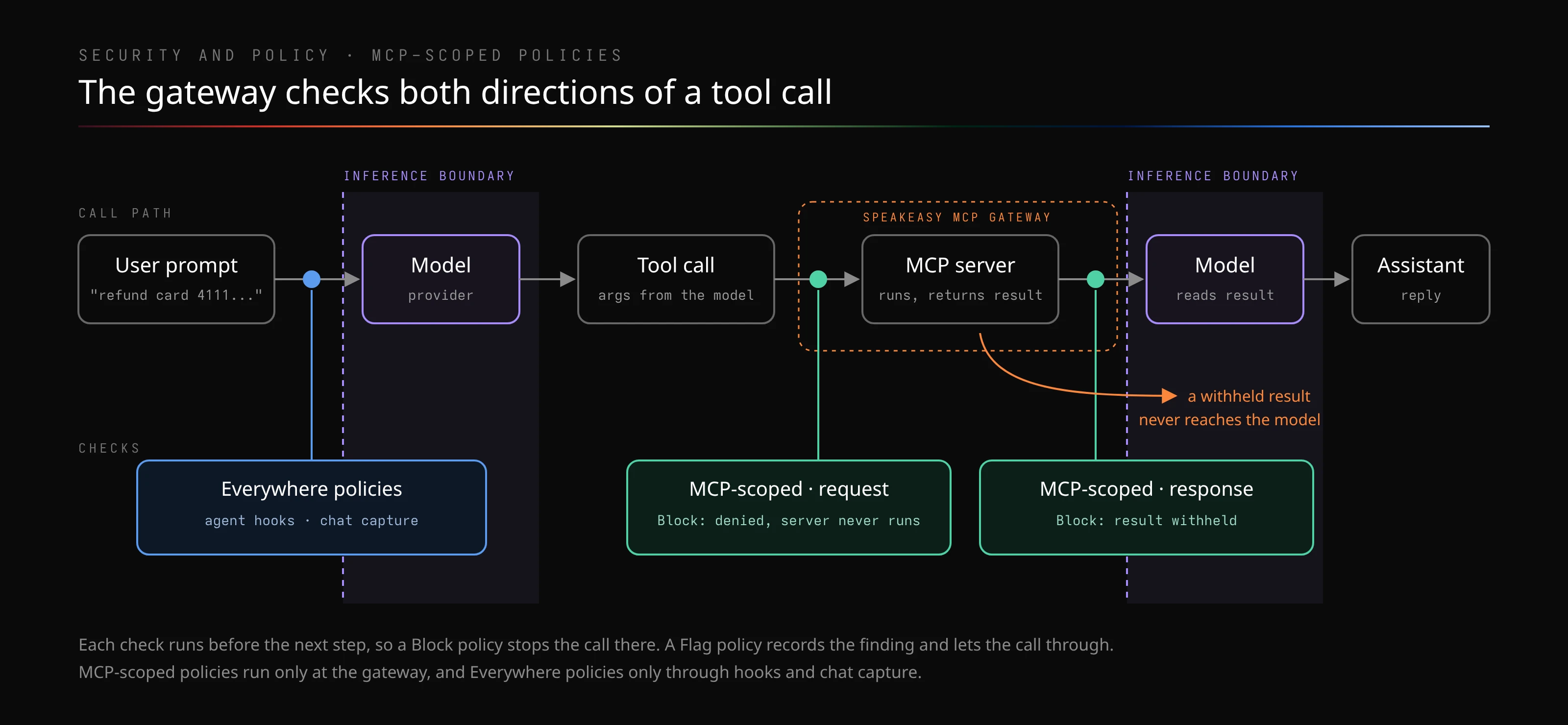 A tool call flowing from the user prompt through the model to the MCP server and back. Two inference boundaries mark where content enters the model provider's context. Everywhere policies check content through agent hooks and chat capture. The Speakeasy MCP gateway wraps the MCP server and checks twice: an MCP-scoped request check, where a Block policy denies the call before the server runs it, and an MCP-scoped response check, where a Block policy withholds the result so it never reaches the model.