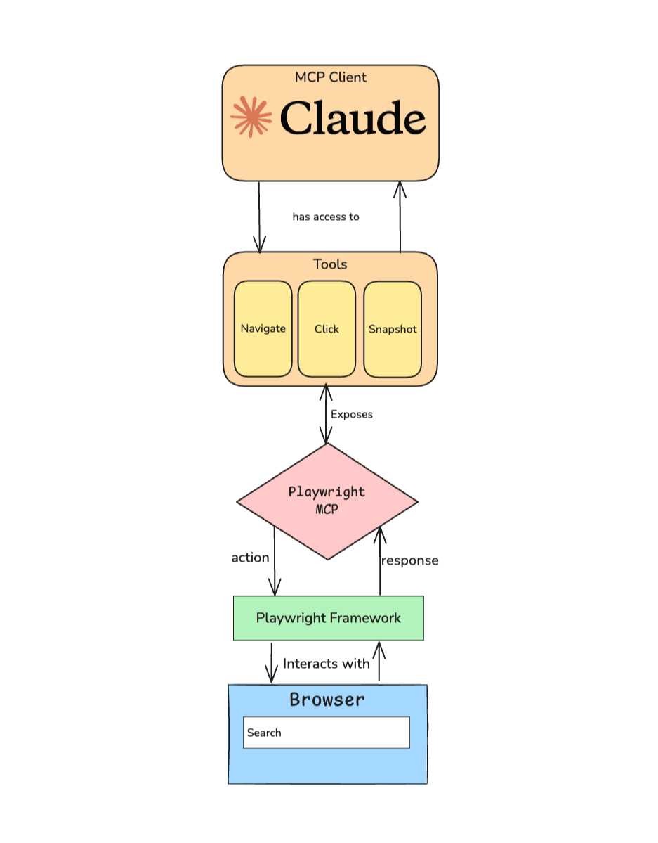 Playwright MCP architecture